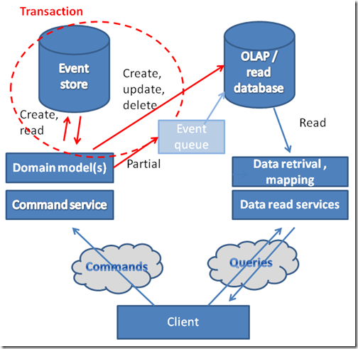 Sverre's blog: Persistence with Command and Query Responsibility ...